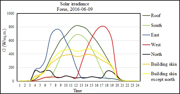 Solar-radiation-on-different-orientations-on-a-sunny-day-in-Forus-also-shows-the-great.ppm.png