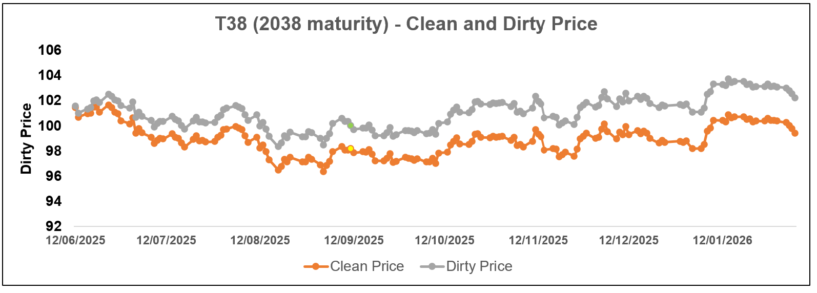 T38 price chart showing dirty price pulling away from clean price