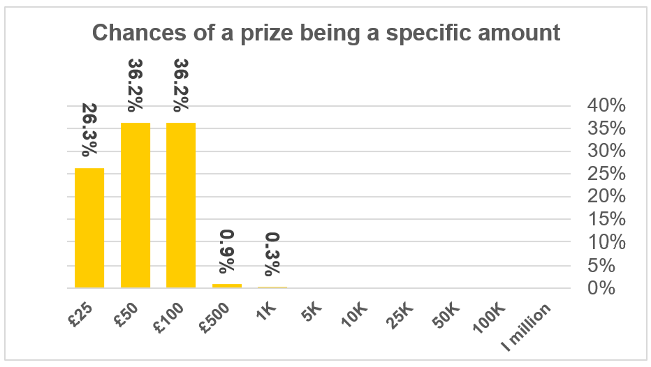 Chancesprizespecificamount.png