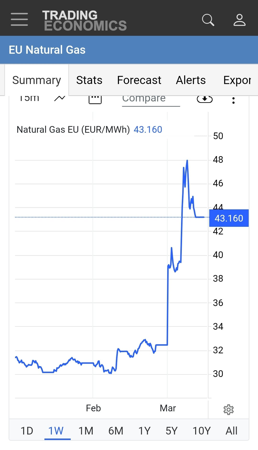 A screenshot from the Trading Economics website showing a graph of EU natural gas prices in Eur/MWh over the last week. The end of February has been around 30-32, shoots up to and fluctuates around 40 on 1st March (coinciding with the attacks on Iran) and then up again on the 2nd March to 48, and fluctuates a bit, down to 43.160 at the latest price.