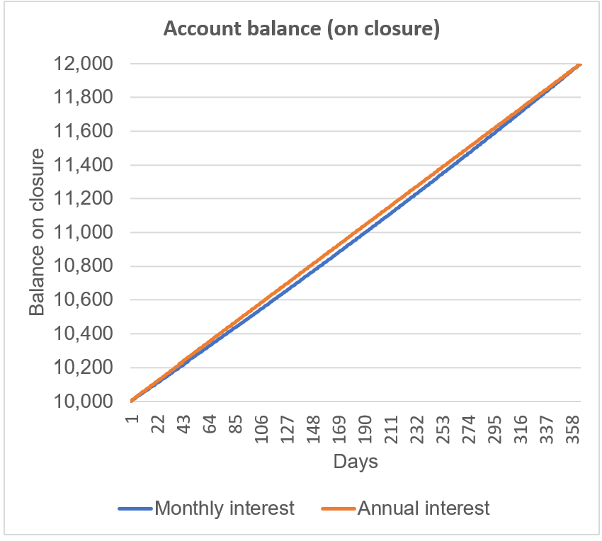 Compound v simple.png