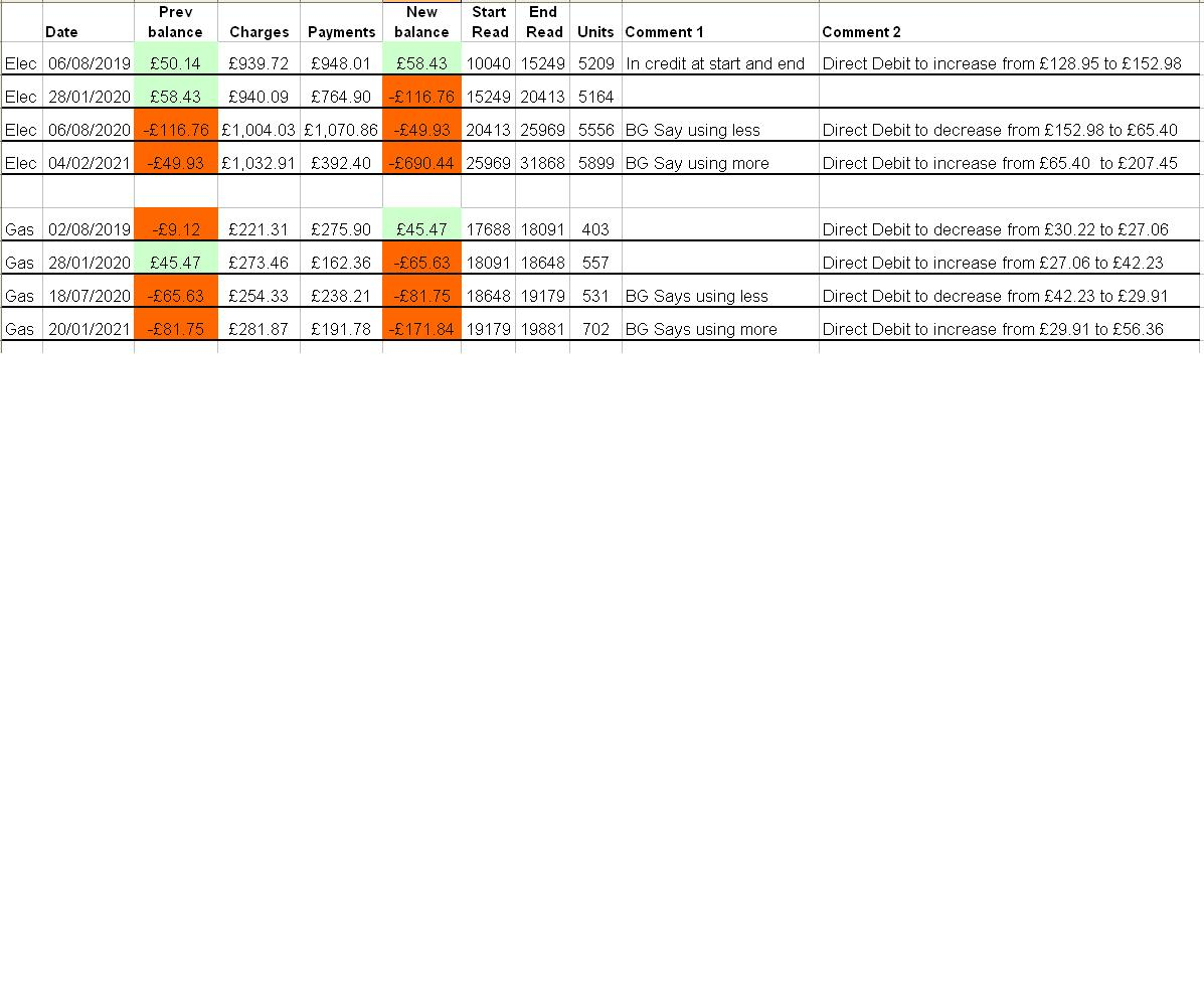 British Gas direct debits , increasing when in credit, decreasing when